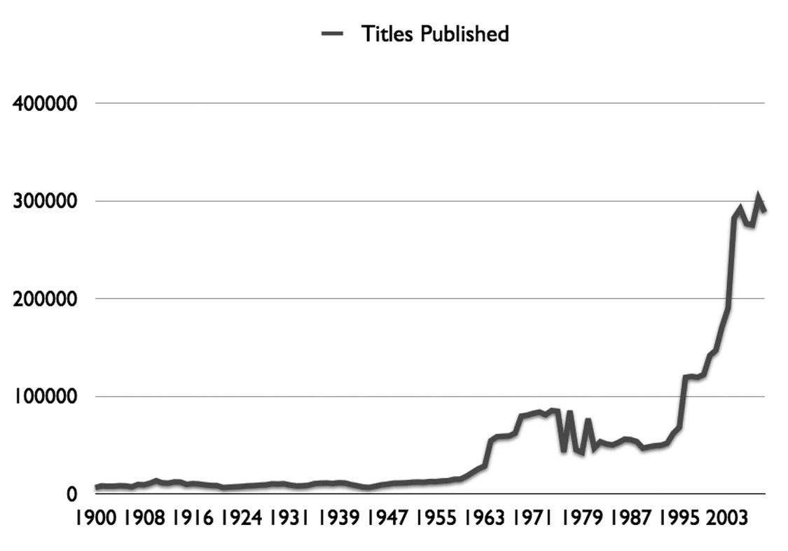 Figure 3 : Croissance des ouvrages publiés mondialement